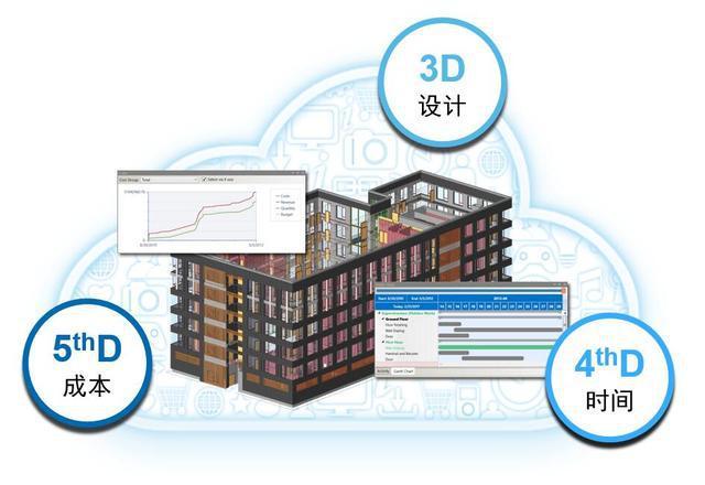 BIM5D：了解5D建模的重要性 - BIM,Reivt中文網(wǎng)