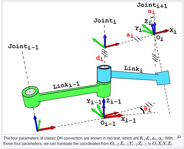 D-H參數(shù)方法 - BIM,Reivt中文網(wǎng)