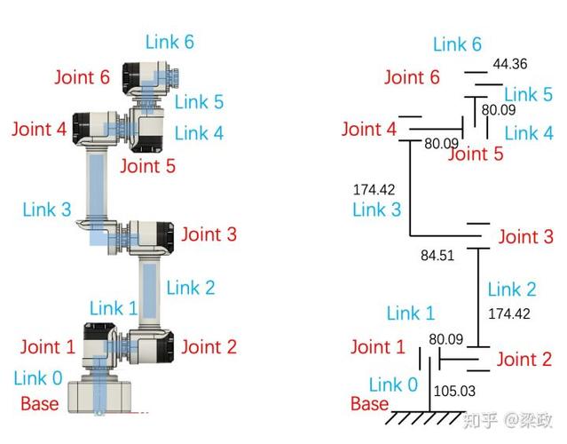 百度百科中關(guān)于dh參數(shù)法的介紹 - BIM,Reivt中文網(wǎng)