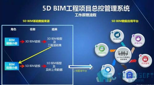 BIM5D的5個(gè)要素概述 - BIM,Reivt中文網(wǎng)