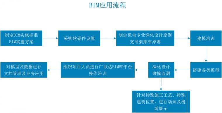 BIM5D操作流程及應(yīng)用的概述 - BIM,Reivt中文網(wǎng)