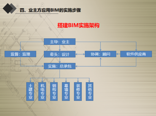 探索bim5d軟件的應(yīng)用流程 - BIM,Reivt中文網(wǎng)