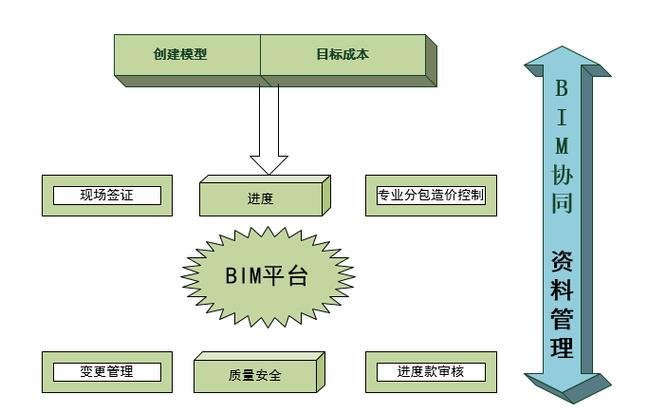 探索bim5d軟件的應(yīng)用流程 - BIM,Reivt中文網(wǎng)