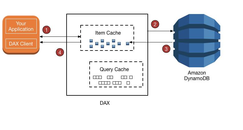 DynamoDB的工作原理 - BIM,Reivt中文網(wǎng)