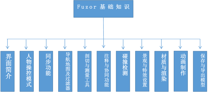 Fuzor教程 | 入門指南：掌握Fuzor基礎操作