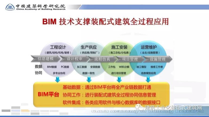 BIM技術(shù)的管理體系和措施 - BIM,Reivt中文網(wǎng)