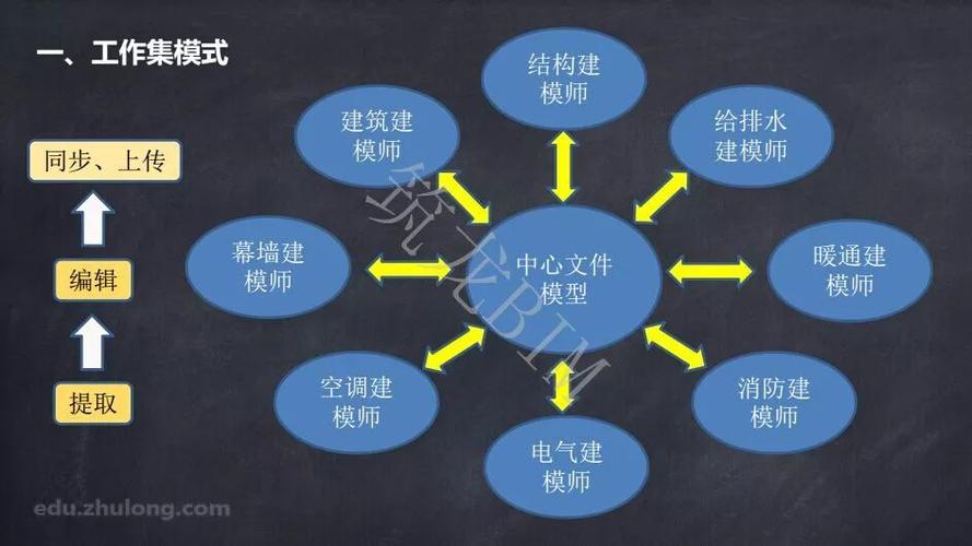 原理解析：不同專業(yè)在BIM模型中的協(xié)同工作方式