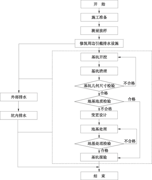 基坑開挖的方法及步驟 - BIM,Reivt中文網(wǎng)