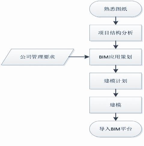 BIM建模流程的步驟順序 - BIM,Reivt中文網(wǎng)