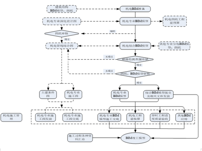 BIM建模流程的步驟順序 - BIM,Reivt中文網(wǎng)