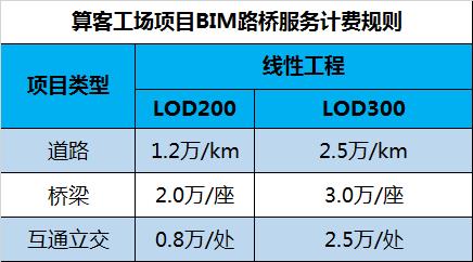 BIM建模收費規(guī)定 - BIM,Reivt中文網(wǎng)