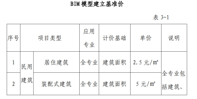 BIM建模收費規(guī)定 - BIM,Reivt中文網(wǎng)