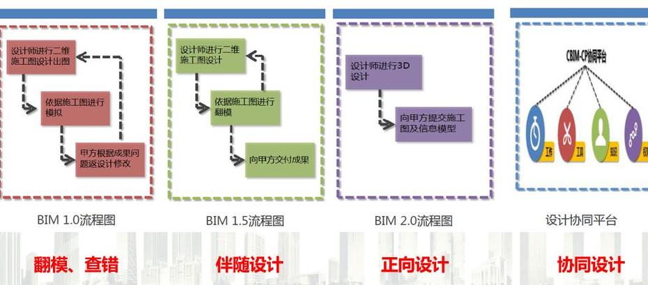 BIM建模的流程 - BIM,Reivt中文網(wǎng)