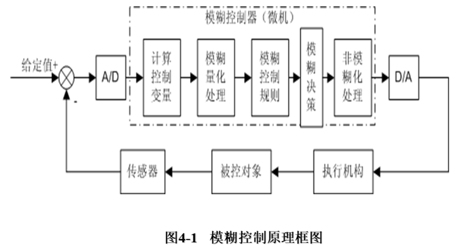 模糊控制技術(shù) - BIM,Reivt中文網(wǎng)