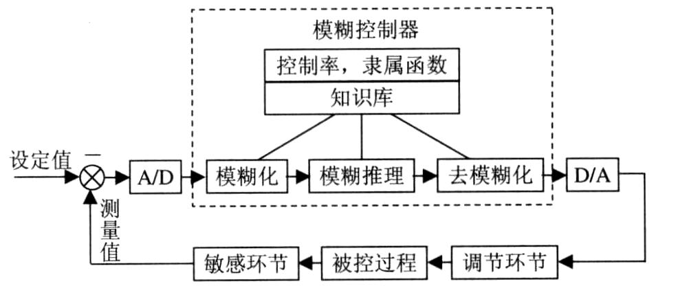 模糊控制技術(shù) - BIM,Reivt中文網(wǎng)