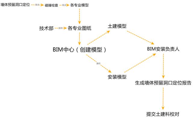 BIM建模流程與要點(diǎn)解析 - BIM,Reivt中文網(wǎng)