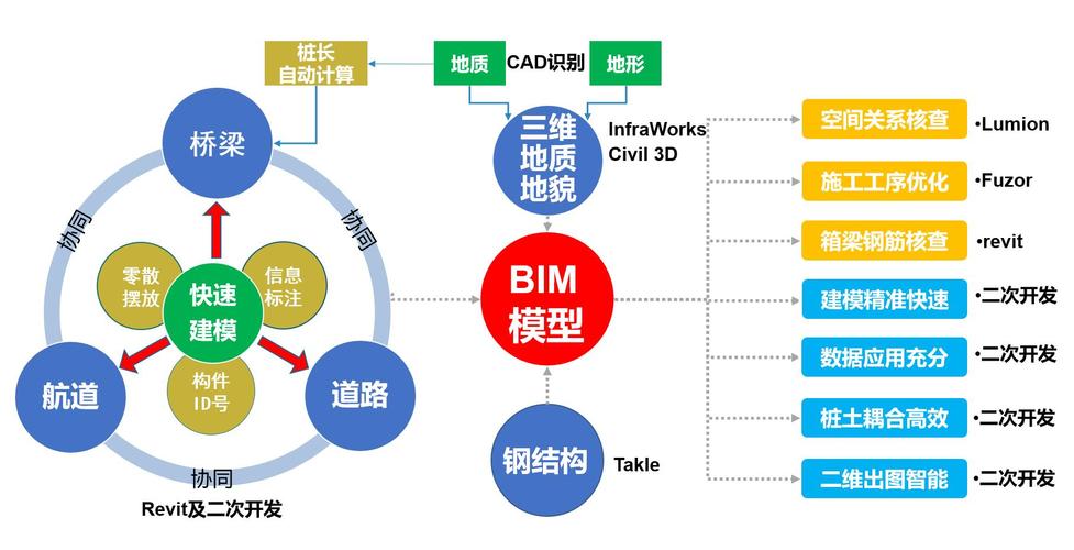 Fuzor車速研究 - BIM,Reivt中文網(wǎng)