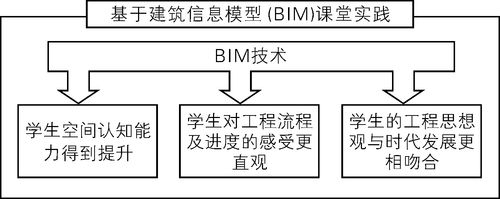 個(gè)人總結(jié)：我的BIM課程設(shè)計(jì)體會(huì) - BIM,Reivt中文網(wǎng)