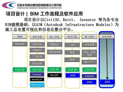 協(xié)同設計與REVIT - BIM,Reivt中文網