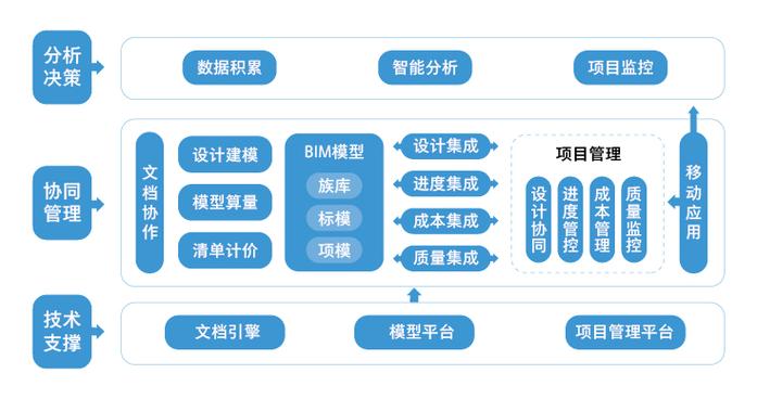 在生產(chǎn)階段應(yīng)用BIM管理平臺 - BIM,Reivt中文網(wǎng)