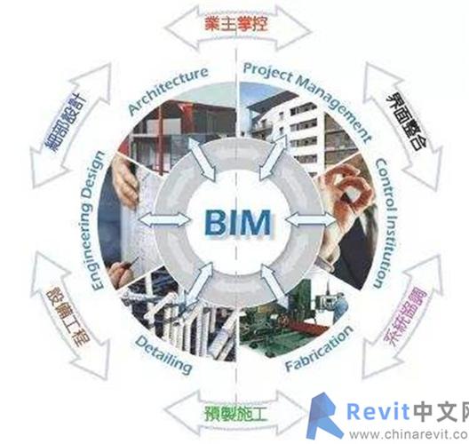 協(xié)同設(shè)計與質(zhì)量管理的BIM5D技術(shù) - BIM,Reivt中文網(wǎng)