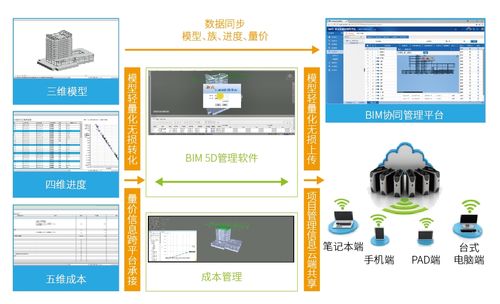 技術管理中的BIM5D應用 - BIM,Reivt中文網(wǎng)