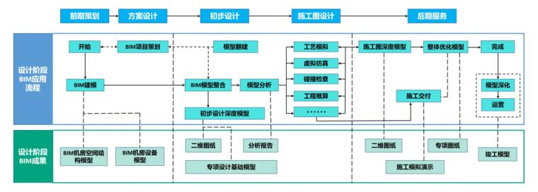 BIM在生產制造環(huán)節(jié)中的應用目標有哪些？ - BIM,Reivt中文網