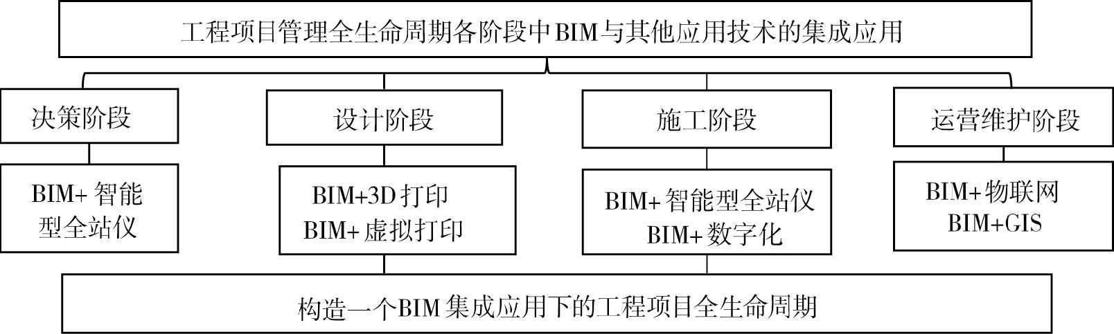 BIM的應(yīng)用范圍覆蓋工程項(xiàng)目的全生命周期 - BIM,Reivt中文網(wǎng)