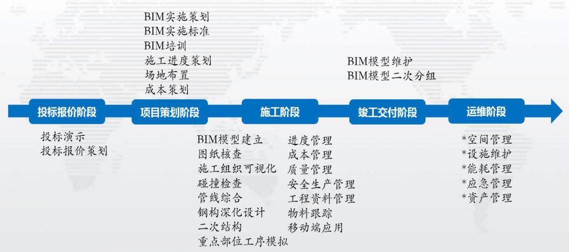 BIM對建筑工程全生命周期的影響與變革 - BIM,Reivt中文網(wǎng)