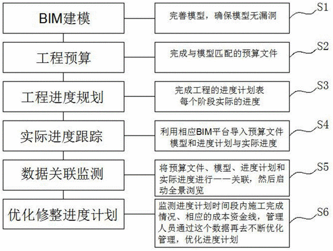 BIM5D教程 | BIM5D成本管理過程的改進(jìn)