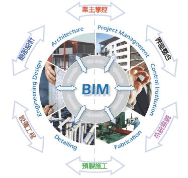 BIM技術(shù)在成本控制方面的優(yōu)勢有哪些？ - BIM,Reivt中文網(wǎng)