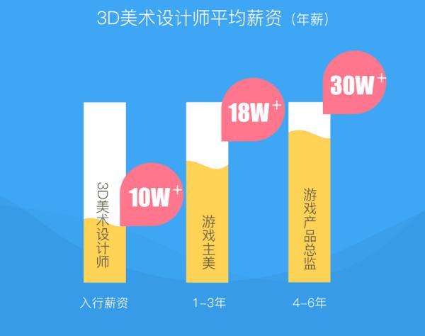 游戲建模師的平均工資是多少？ - BIM,Reivt中文網(wǎng)