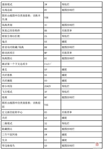 如何在Revit中使用快捷鍵 - BIM,Reivt中文網(wǎng)