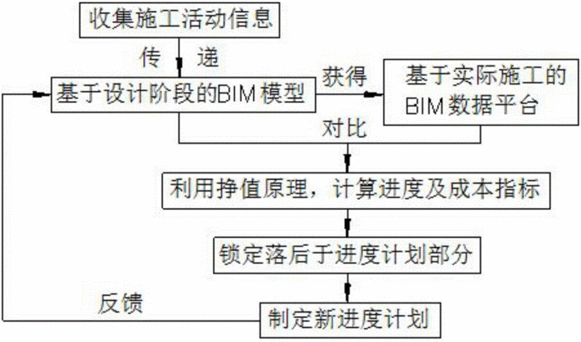 BIM進(jìn)度管理的實施流程和方法 - BIM,Reivt中文網(wǎng)