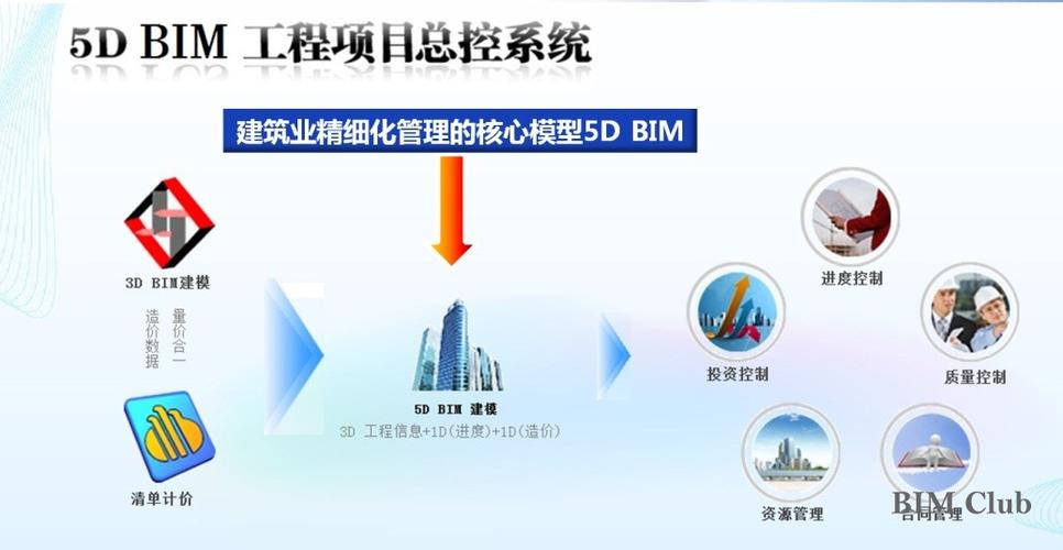 BIM技術(shù)在5D項(xiàng)目管理中的應(yīng)用 - BIM,Reivt中文網(wǎng)