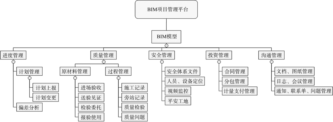 項目管理系統(tǒng)架構(gòu)中不符合BIM要求的部分 - BIM,Reivt中文網(wǎng)