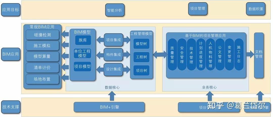 項目管理系統(tǒng)架構(gòu)中不符合BIM要求的部分 - BIM,Reivt中文網(wǎng)