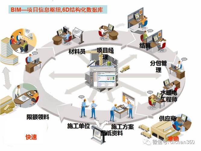 BIM項目管理的作用是什么？ - BIM,Reivt中文網(wǎng)