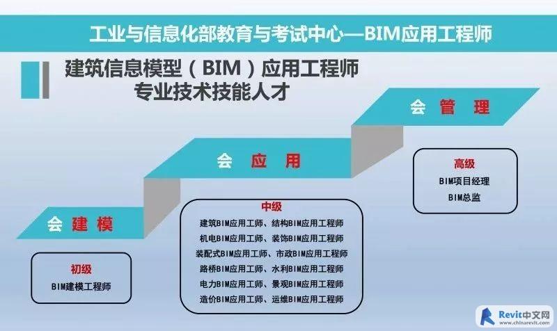 BIM項(xiàng)目管理師的職責(zé)是什么？ - BIM,Reivt中文網(wǎng)