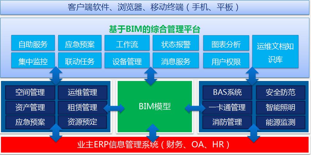 描述BIM項目管理架構(gòu) - BIM,Reivt中文網(wǎng)