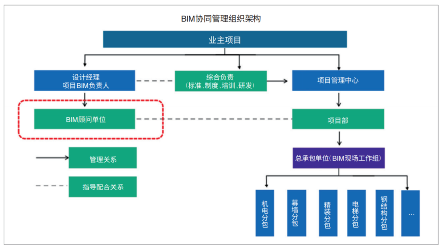 如何撰寫B(tài)IM項(xiàng)目管理架構(gòu)描述 - BIM,Reivt中文網(wǎng)