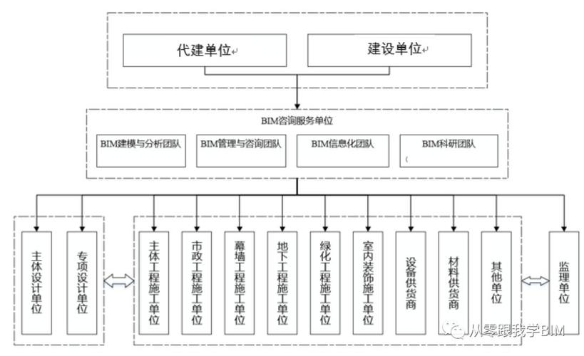 正確描述BIM項目管理架構(gòu)的方法是什么？ - BIM,Reivt中文網(wǎng)