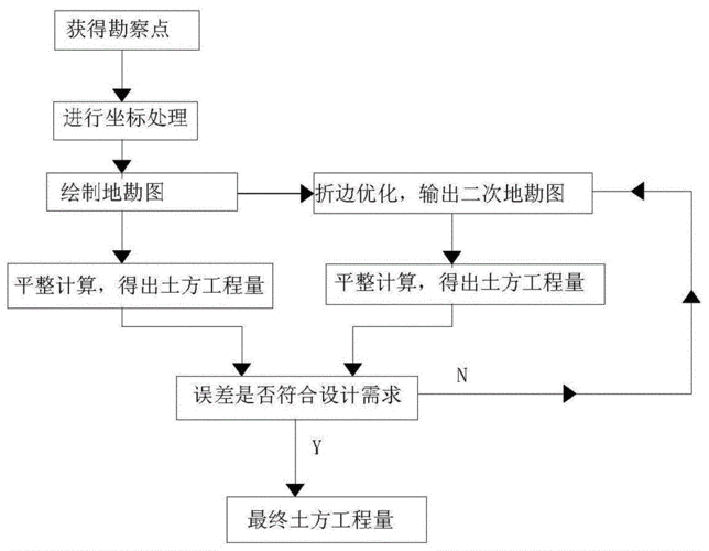 實(shí)施BIM工程量計(jì)算的步驟 - BIM,Reivt中文網(wǎng)