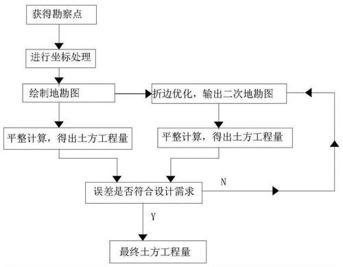 BIM5D教程 | 實施BIM工程量計算的步驟