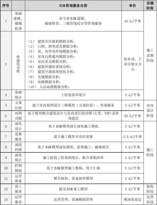 BIM工程項目清單 - BIM,Reivt中文網(wǎng)