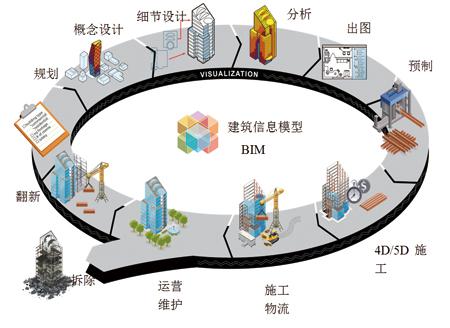 工程項(xiàng)目施工物料管理中的BIM應(yīng)用 - BIM,Reivt中文網(wǎng)