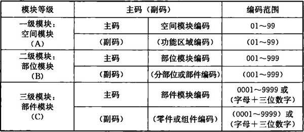 編碼方式用于BIM大類編碼 - BIM,Reivt中文網(wǎng)