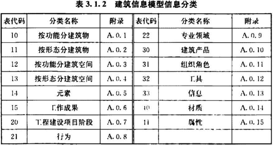 編碼方式用于BIM大類編碼 - BIM,Reivt中文網(wǎng)