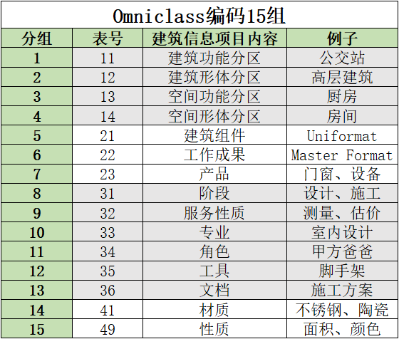 BIM編碼標(biāo)準(zhǔn)有何作用 - BIM,Reivt中文網(wǎng)