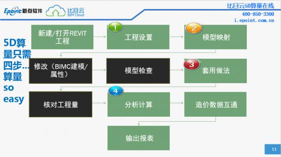 BIM5D進(jìn)度報(bào)量的步驟 - BIM,Reivt中文網(wǎng)